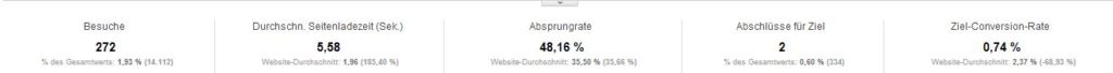 Seitenladezeiten Übersicht mehr als 3 Sekunden