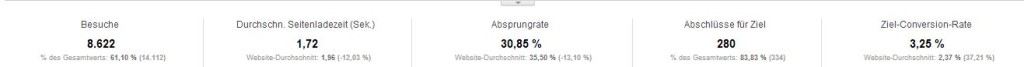 Seitenladezeiten Übersicht weniger als 2 Sekunden