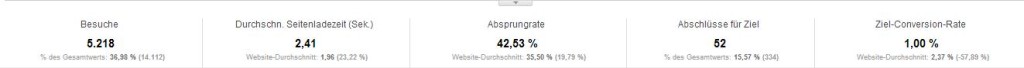 Seitenladezeiten Übersicht zwischen 2 und 3 Sekunden