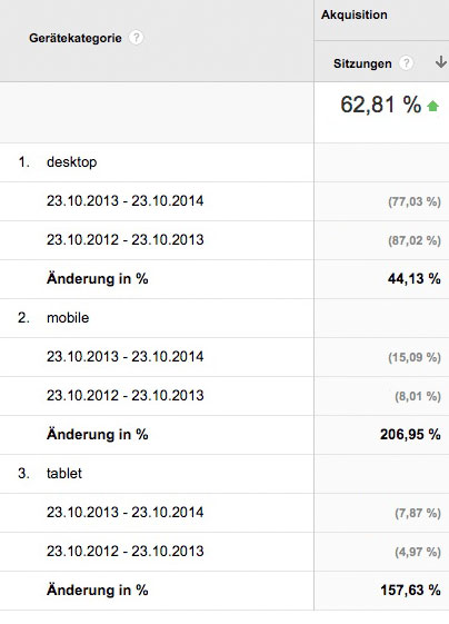 Überproportional starkes Wachstum bei mobilen Geräten