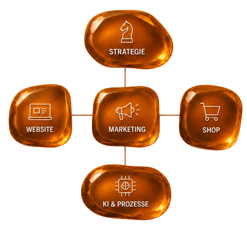 Illustration mit vernetzten Bereichen Strategie, Website, Marketing, Shop und KI & Prozesse in orangefarbenen Kacheln.