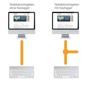 Die Funktionsweise eines Keyloggers