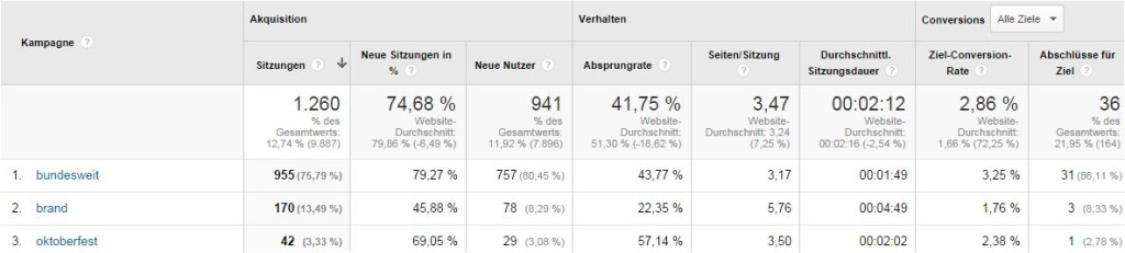 Google AdWords Kennzahlen im Google Analytics Konto