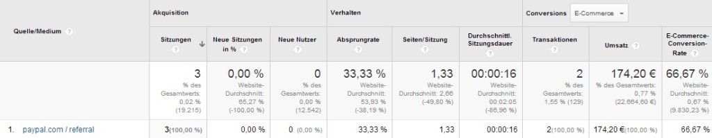 Google Analytics PayPal als Verweis Seite