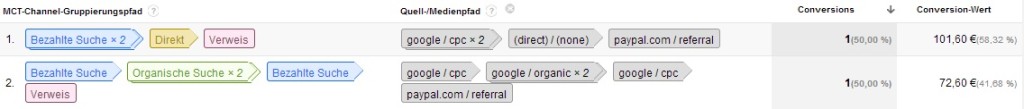 Google Analytics PayPal im Multi-Channel