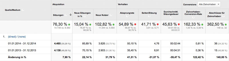 Direkte Zugriffe Google AdWords