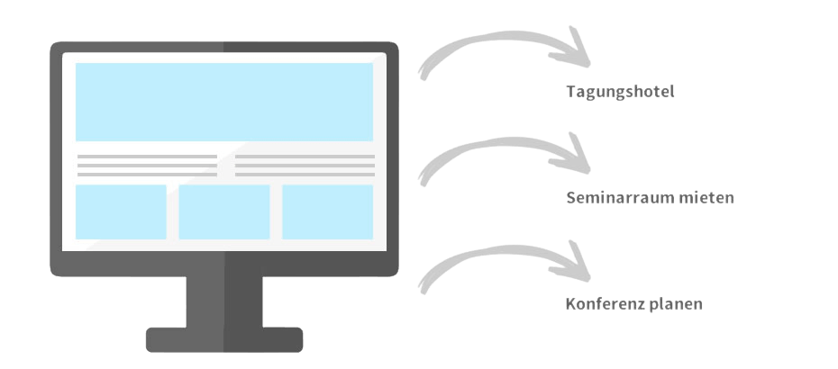 Monitor mit Layout-Skizze und Pfeilen zu den Schritten Tagungshotel, Seminarraum mieten und Konferenz planen.