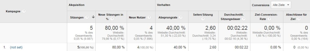 Wenn Ihnen die Google AdWords Kennzahlen im Analytics Konto fehlen