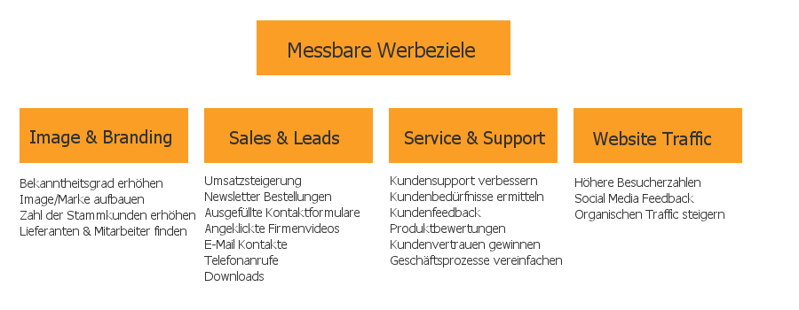 Umsatzsteigerung durch Werbemittelerfolgskontrolle